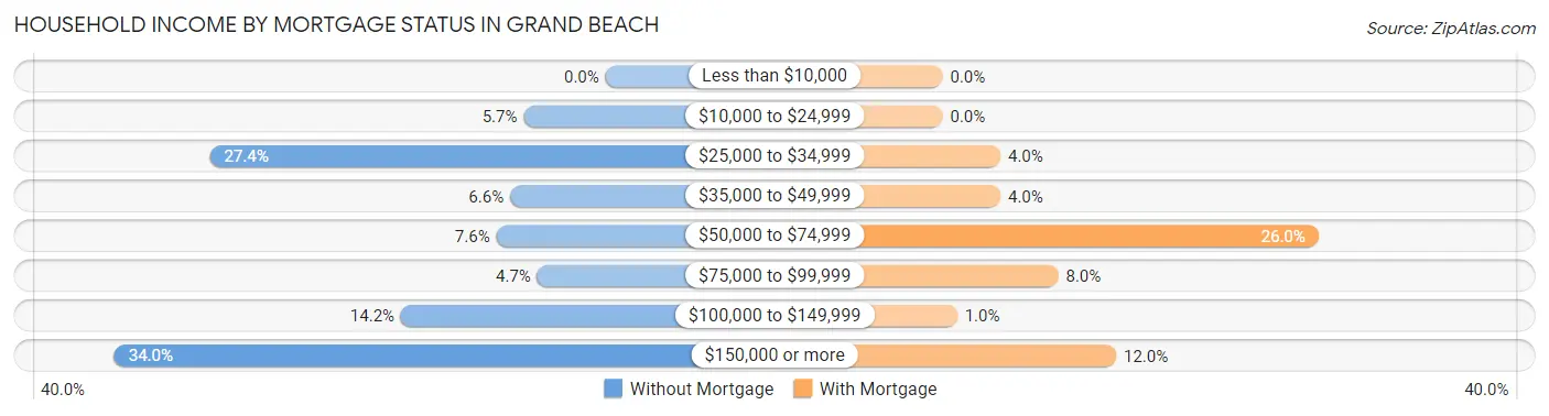 Household Income by Mortgage Status in Grand Beach