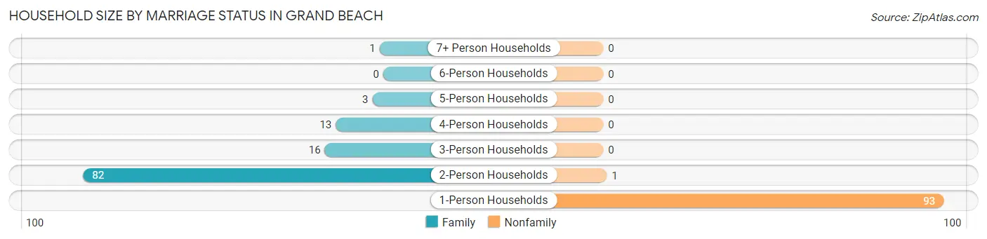 Household Size by Marriage Status in Grand Beach