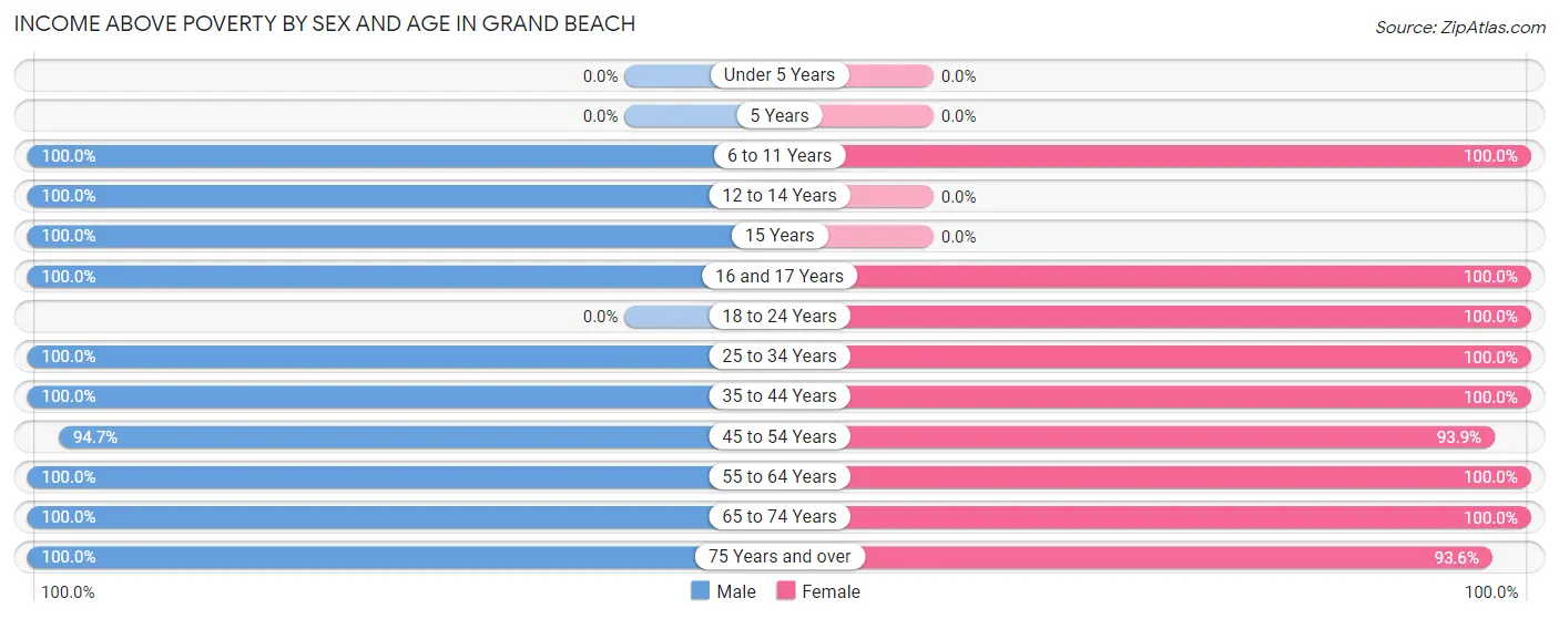 Income Above Poverty by Sex and Age in Grand Beach