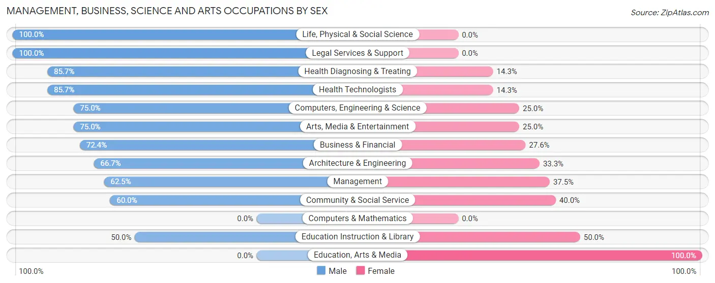 Management, Business, Science and Arts Occupations by Sex in Grand Beach