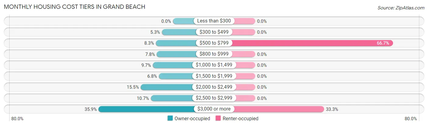 Monthly Housing Cost Tiers in Grand Beach