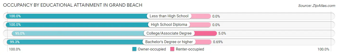Occupancy by Educational Attainment in Grand Beach