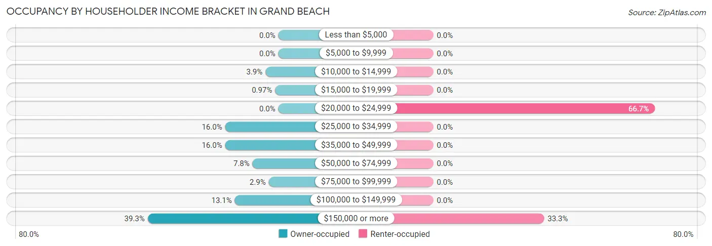 Occupancy by Householder Income Bracket in Grand Beach