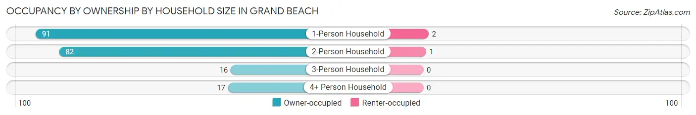 Occupancy by Ownership by Household Size in Grand Beach