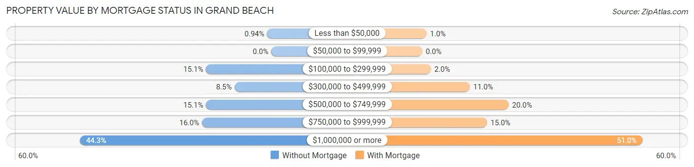Property Value by Mortgage Status in Grand Beach