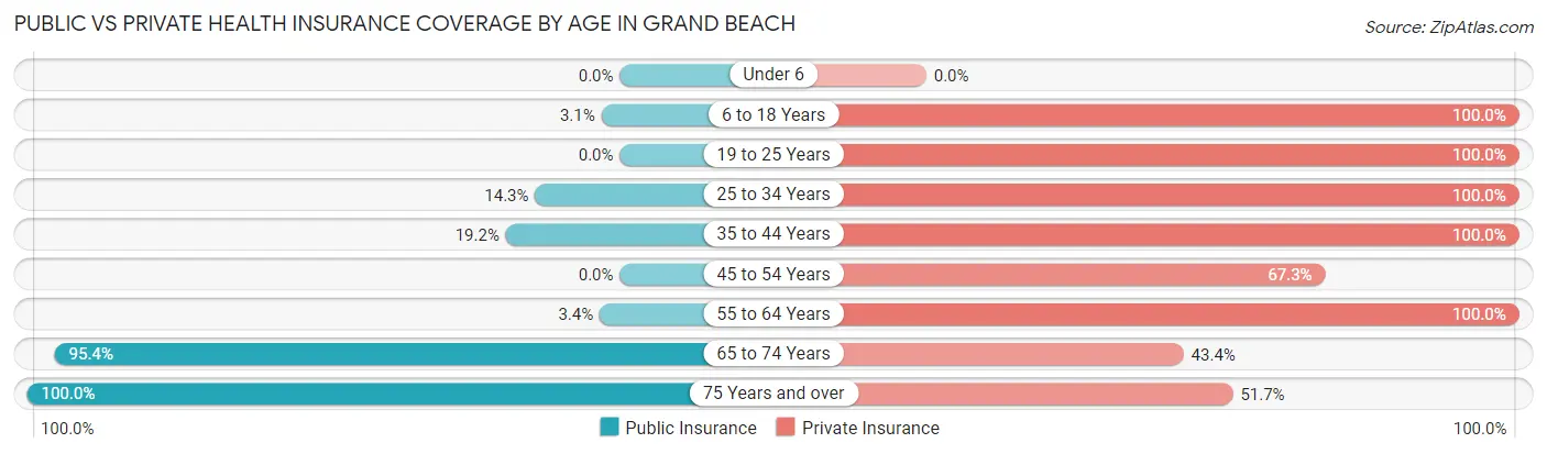 Public vs Private Health Insurance Coverage by Age in Grand Beach