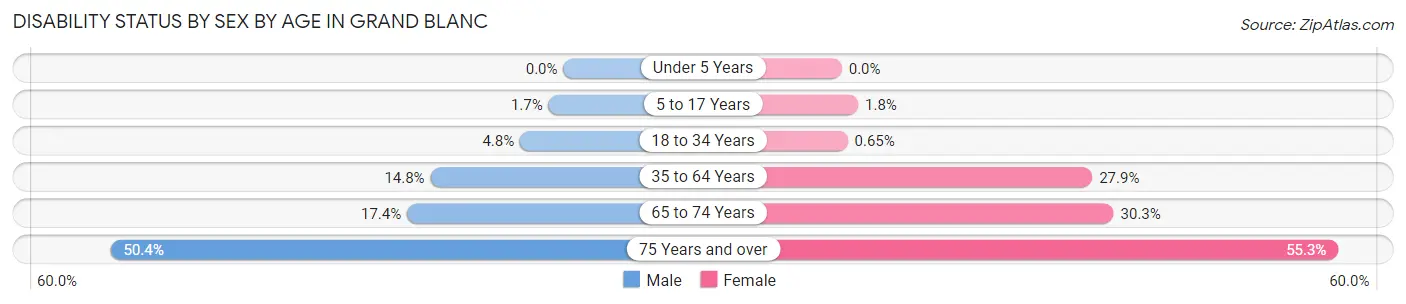 Disability Status by Sex by Age in Grand Blanc