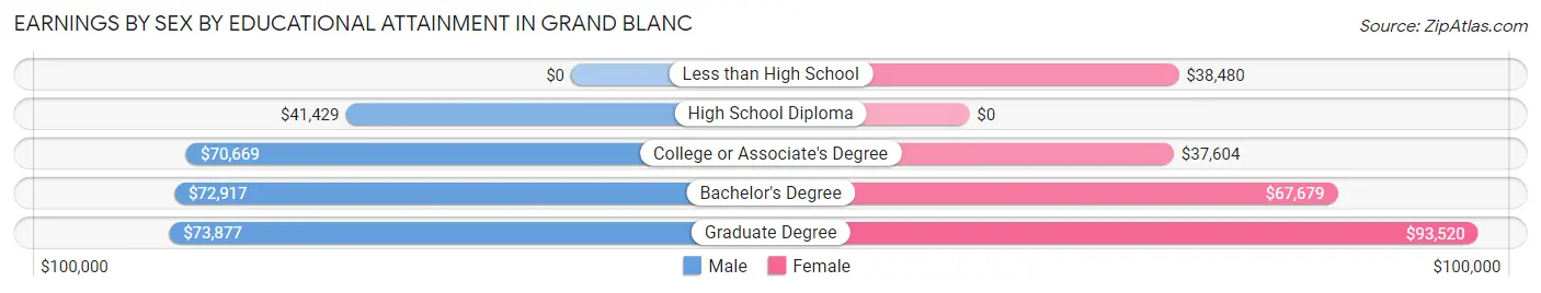 Earnings by Sex by Educational Attainment in Grand Blanc
