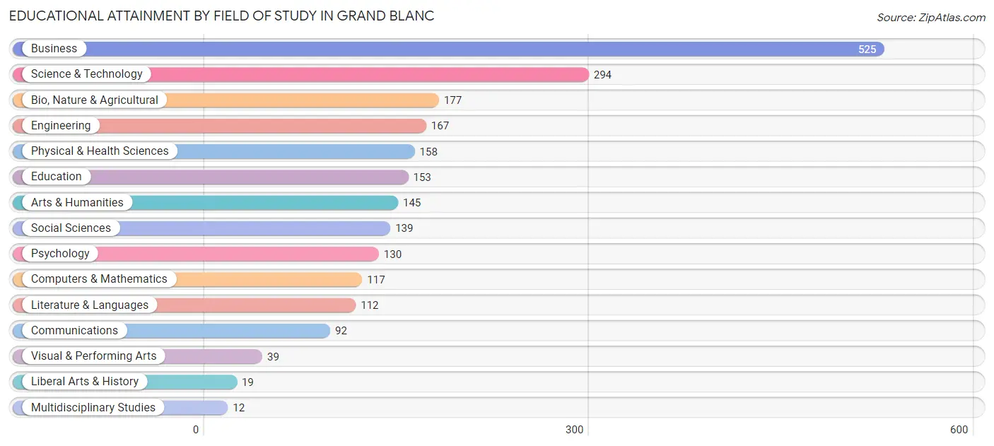 Educational Attainment by Field of Study in Grand Blanc