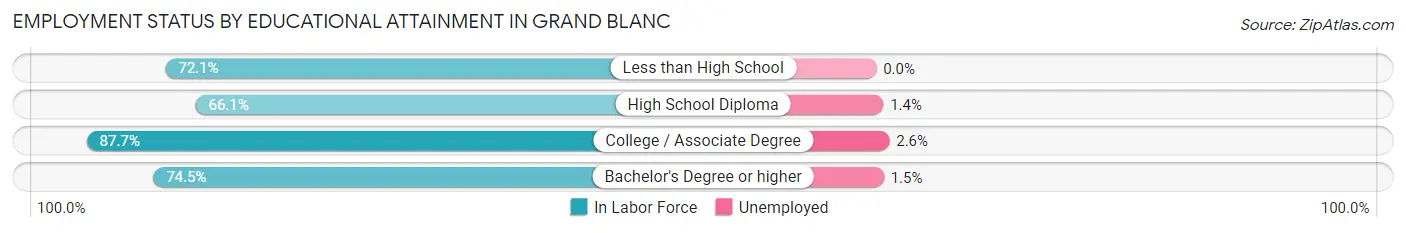 Employment Status by Educational Attainment in Grand Blanc