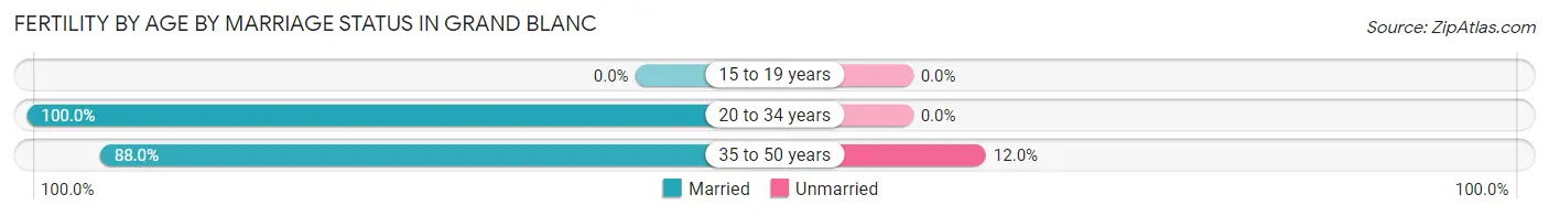 Female Fertility by Age by Marriage Status in Grand Blanc