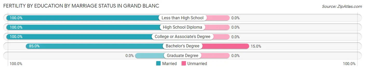 Female Fertility by Education by Marriage Status in Grand Blanc