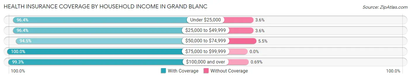 Health Insurance Coverage by Household Income in Grand Blanc