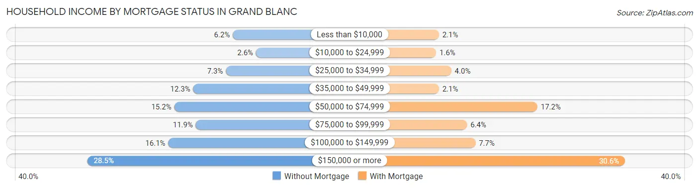 Household Income by Mortgage Status in Grand Blanc