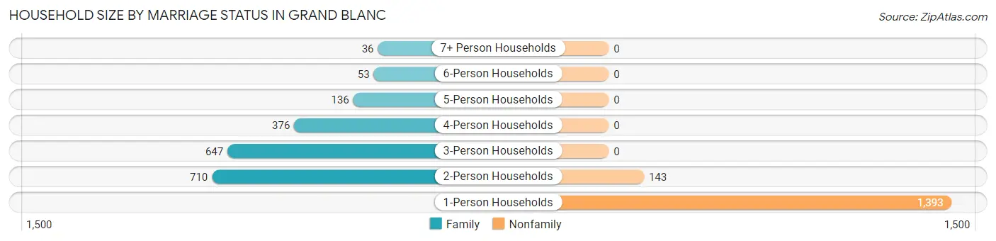 Household Size by Marriage Status in Grand Blanc