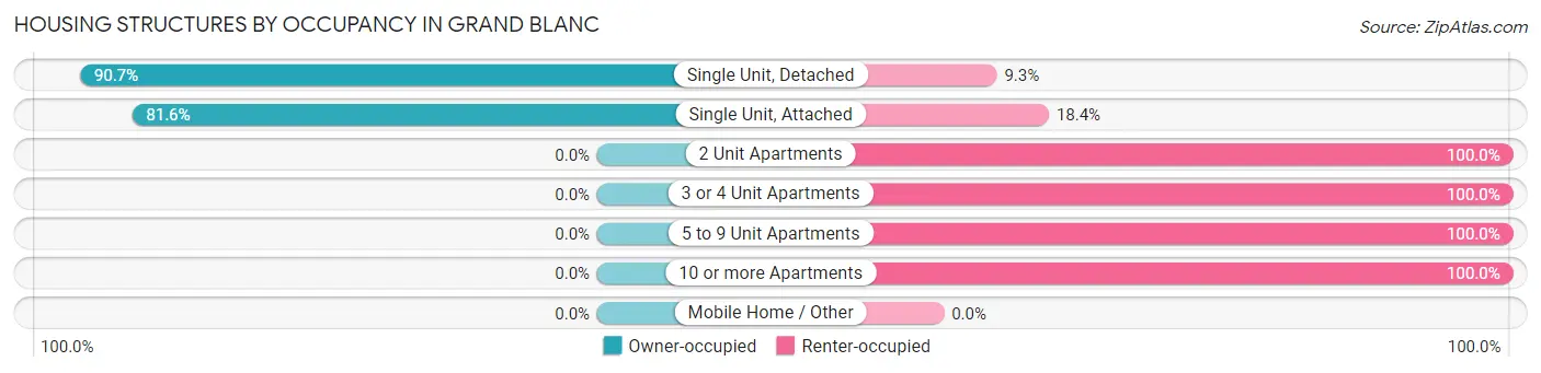 Housing Structures by Occupancy in Grand Blanc