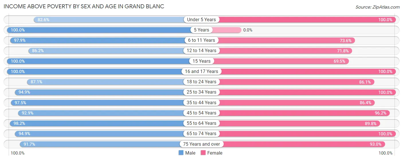 Income Above Poverty by Sex and Age in Grand Blanc