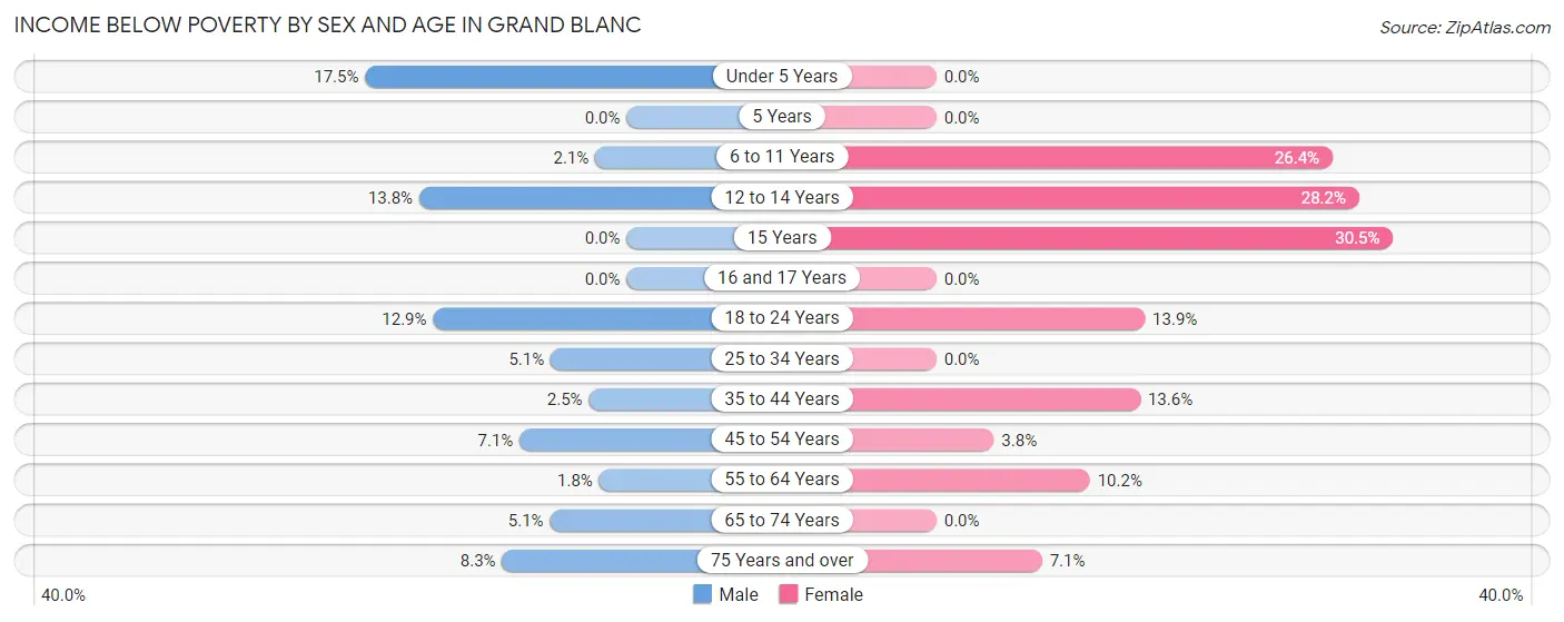 Income Below Poverty by Sex and Age in Grand Blanc