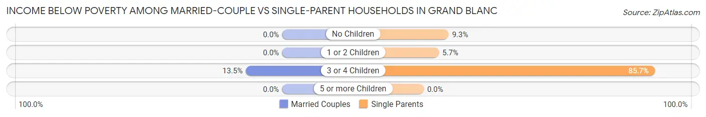 Income Below Poverty Among Married-Couple vs Single-Parent Households in Grand Blanc