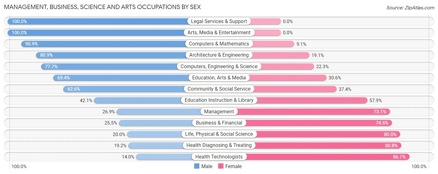 Management, Business, Science and Arts Occupations by Sex in Grand Blanc
