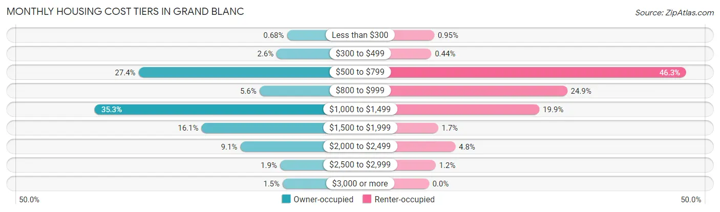 Monthly Housing Cost Tiers in Grand Blanc