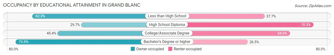 Occupancy by Educational Attainment in Grand Blanc