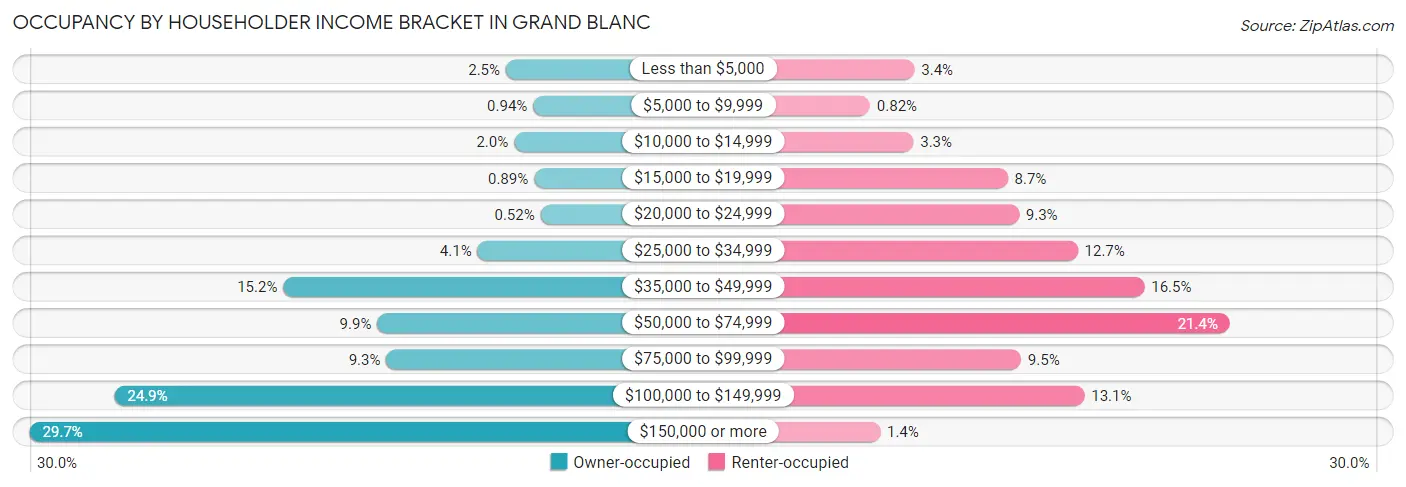 Occupancy by Householder Income Bracket in Grand Blanc