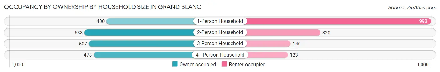 Occupancy by Ownership by Household Size in Grand Blanc