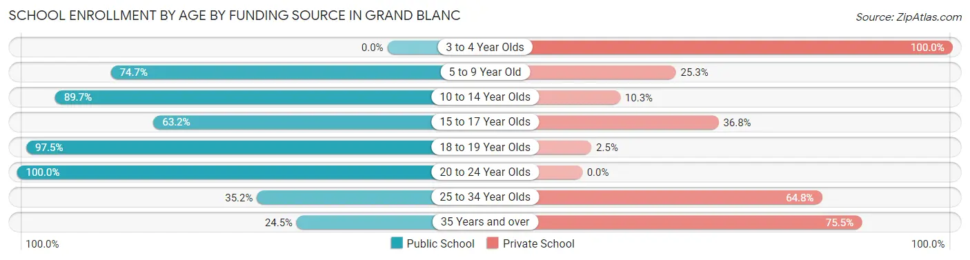 School Enrollment by Age by Funding Source in Grand Blanc