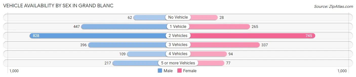 Vehicle Availability by Sex in Grand Blanc