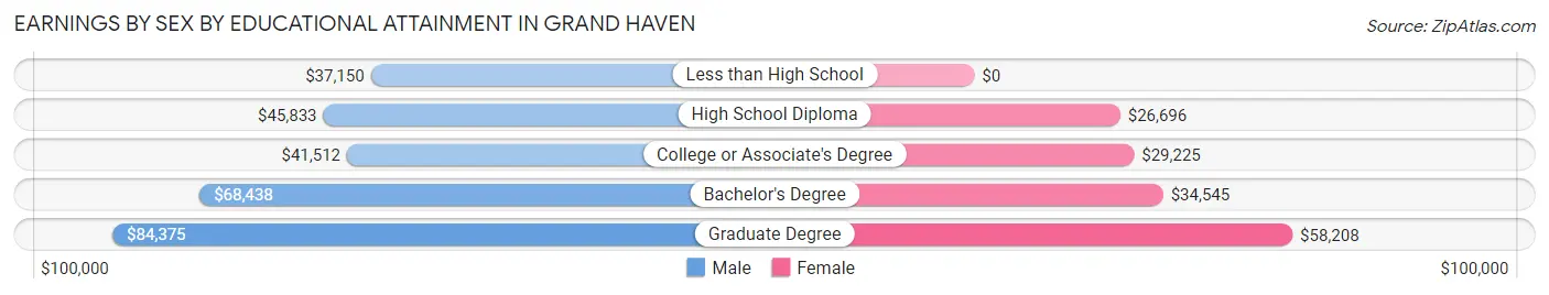 Earnings by Sex by Educational Attainment in Grand Haven