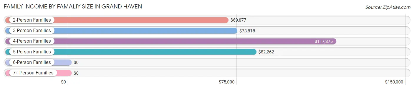 Family Income by Famaliy Size in Grand Haven