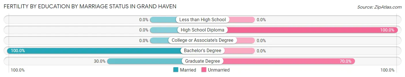 Female Fertility by Education by Marriage Status in Grand Haven