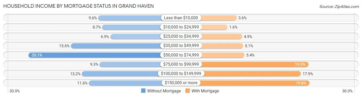 Household Income by Mortgage Status in Grand Haven