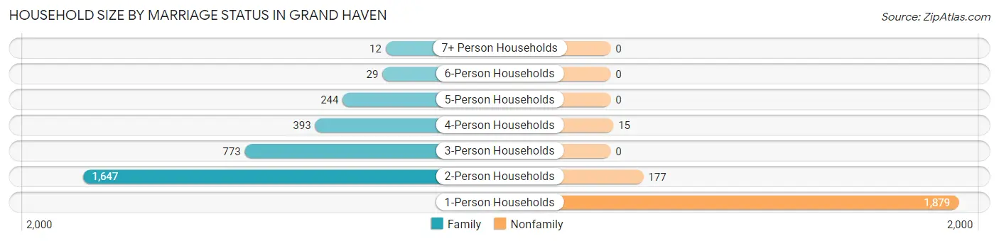 Household Size by Marriage Status in Grand Haven