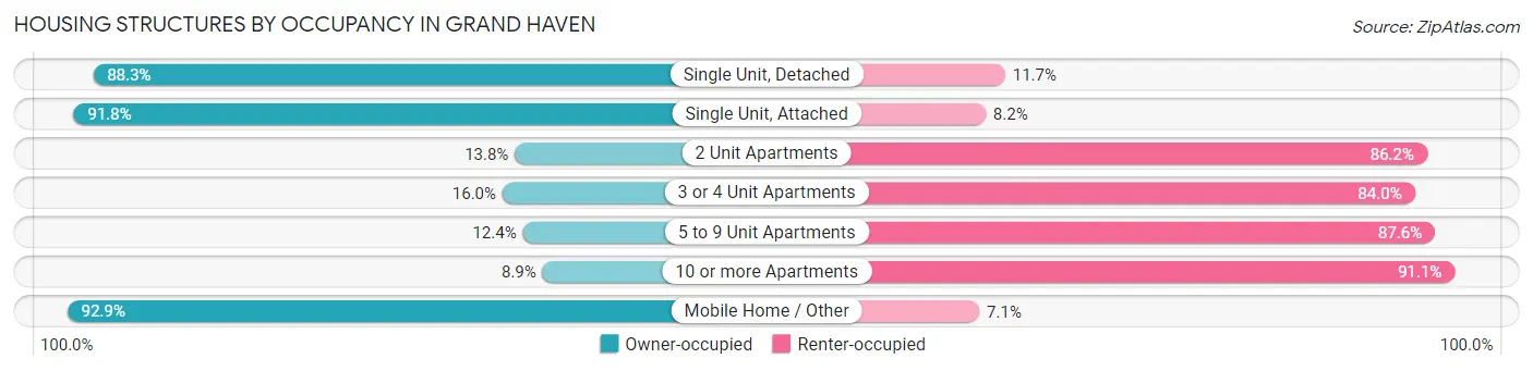 Housing Structures by Occupancy in Grand Haven