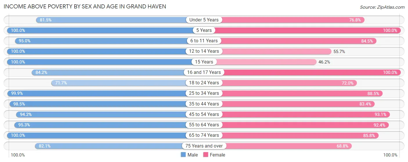 Income Above Poverty by Sex and Age in Grand Haven