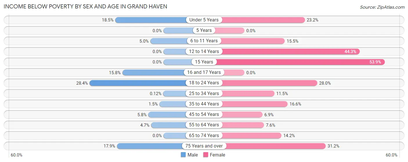 Income Below Poverty by Sex and Age in Grand Haven