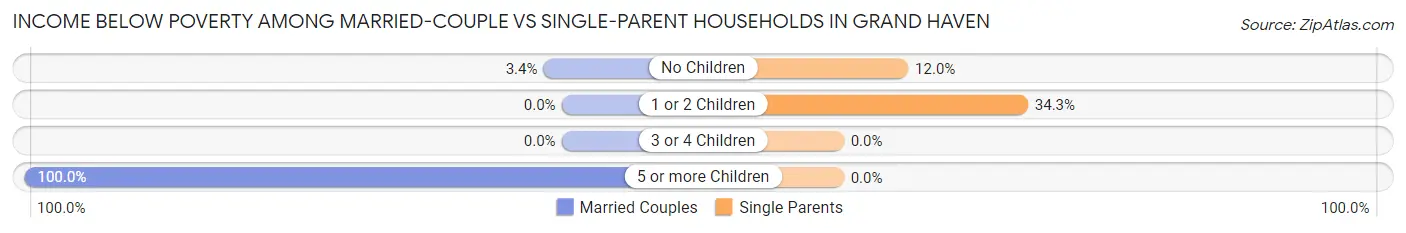 Income Below Poverty Among Married-Couple vs Single-Parent Households in Grand Haven