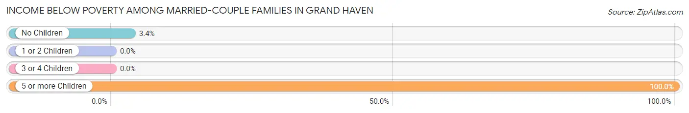 Income Below Poverty Among Married-Couple Families in Grand Haven