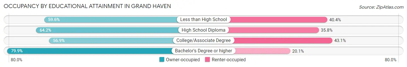 Occupancy by Educational Attainment in Grand Haven