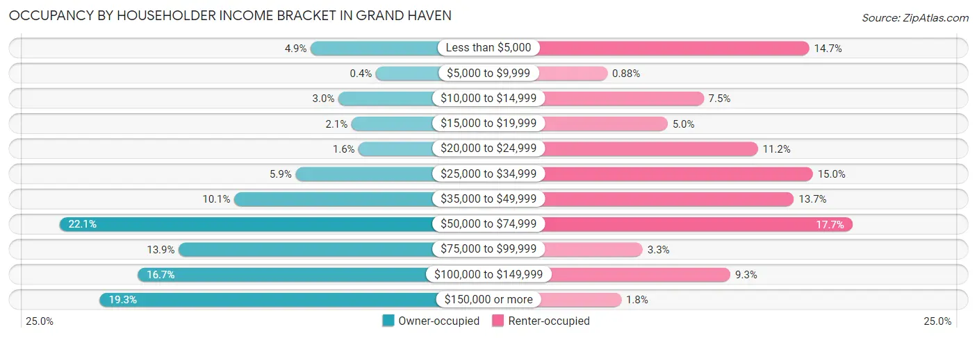 Occupancy by Householder Income Bracket in Grand Haven