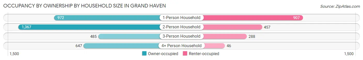 Occupancy by Ownership by Household Size in Grand Haven