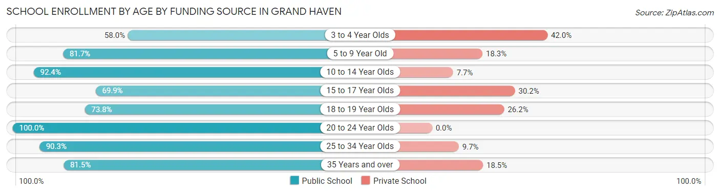 School Enrollment by Age by Funding Source in Grand Haven