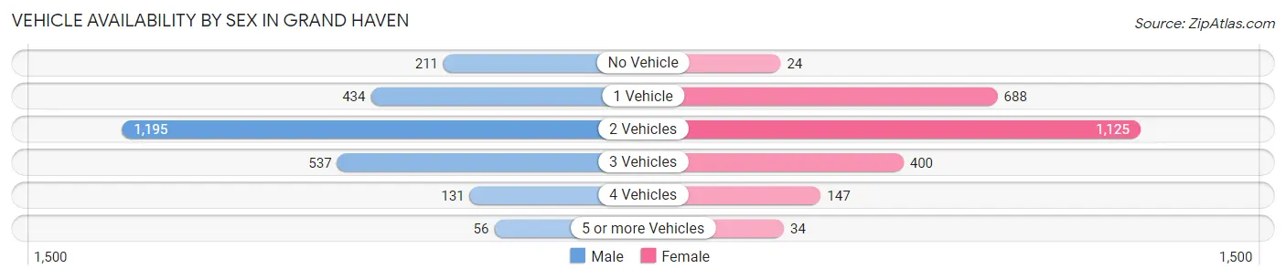 Vehicle Availability by Sex in Grand Haven