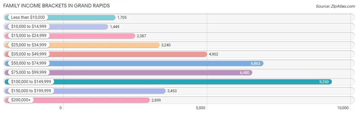 Family Income Brackets in Grand Rapids