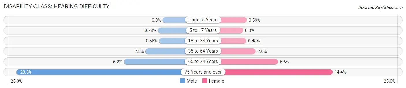 Disability in Grand Rapids: <span>Hearing Difficulty</span>