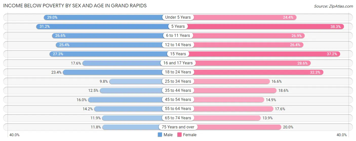 Income Below Poverty by Sex and Age in Grand Rapids