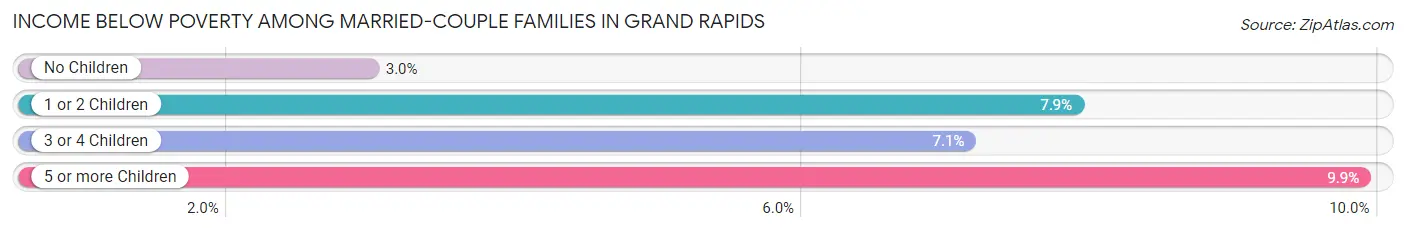 Income Below Poverty Among Married-Couple Families in Grand Rapids