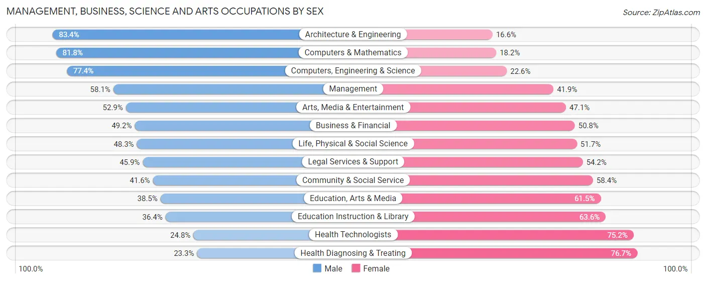 Management, Business, Science and Arts Occupations by Sex in Grand Rapids